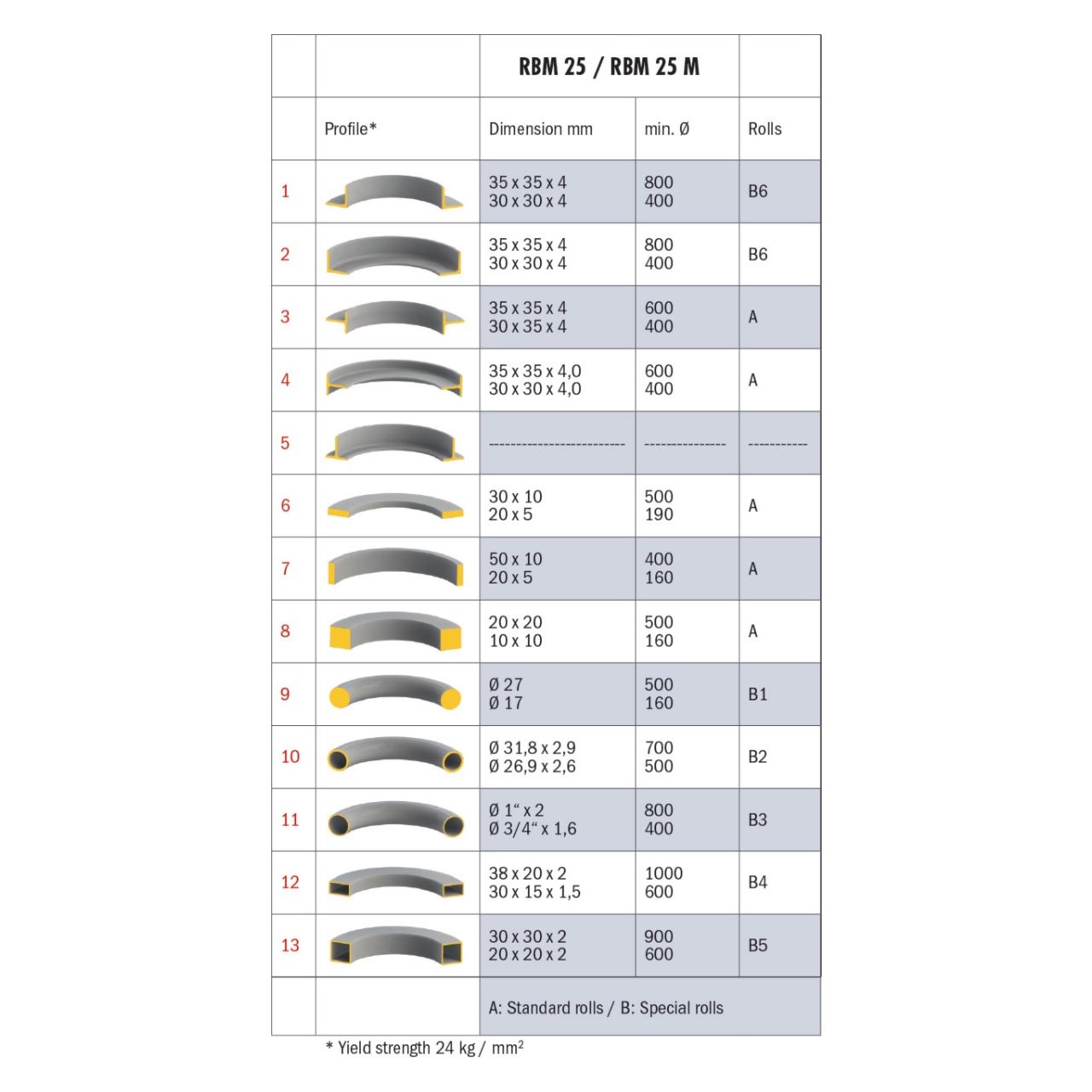 Cintreuse à galets Bernardo RBM 25 M 400v - Image 4